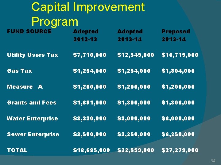 Capital Improvement Program FUND SOURCE Adopted 2012 -13 Adopted 2013 -14 Proposed 2013 -14