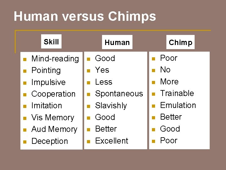 Human versus Chimps Skill n n n n Mind-reading Pointing Impulsive Cooperation Imitation Vis