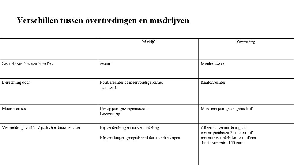 Verschillen tussen overtredingen en misdrijven Misdrijf Overtreding Zwaarte van het strafbare feit zwaar Minder