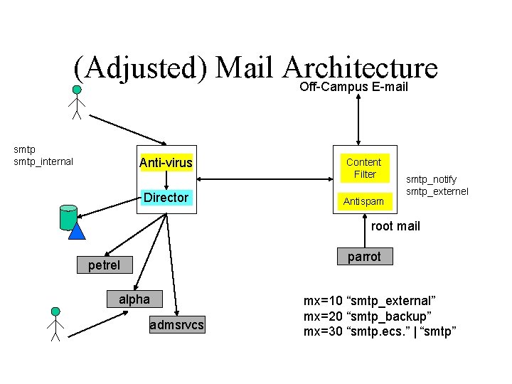 (Adjusted) Mail Architecture Off-Campus E-mail smtp_internal Anti-virus Director Content Filter Antispam smtp_notify smtp_externel root