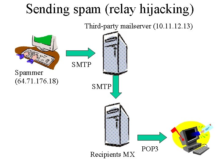 Sending spam (relay hijacking) Third-party mailserver (10. 11. 12. 13) Spammer (64. 71. 176.