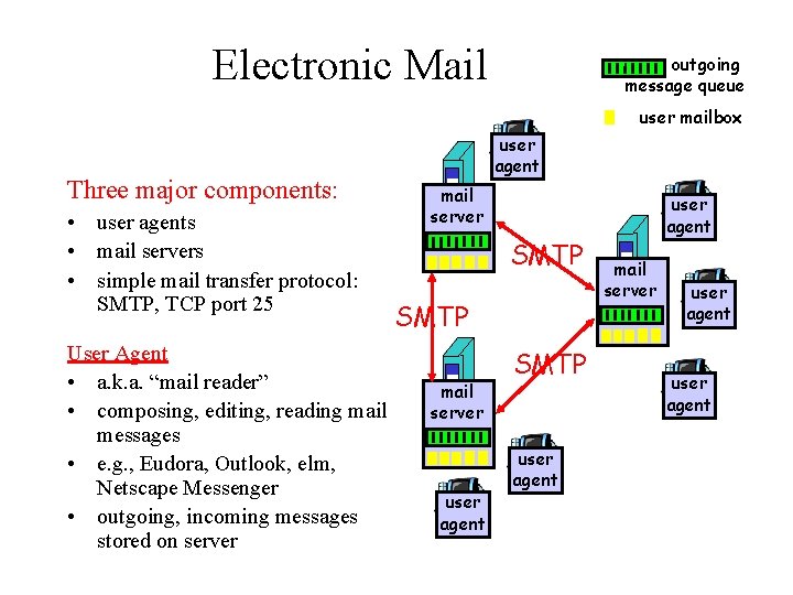 Electronic Mail outgoing message queue user mailbox Three major components: • user agents •