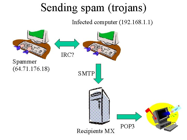 Sending spam (trojans) Infected computer (192. 168. 1. 1) Spammer (64. 71. 176. 18)