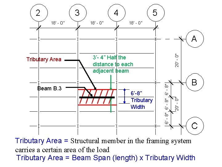 Tributary Area Beam B. 3 3’- 4” Half the distance to each adjacent beam Tributary Area Beam B. 3 3’- 4” Half the distance to each adjacent beam