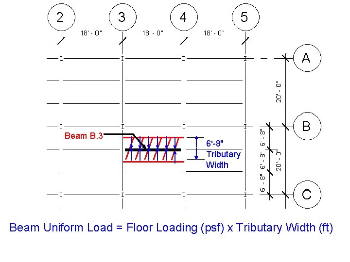 Beam B. 3 6'-8'' Tributary Width Beam Uniform Load = Floor Loading (psf) x Beam B. 3 6'-8'' Tributary Width Beam Uniform Load = Floor Loading (psf) x