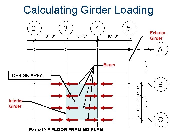 Calculating Girder Loading Exterior Girder Beam DESIGN AREA Interior Girder Partial 2 nd FLOOR