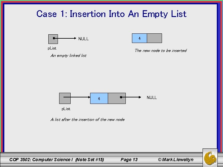 Case 1: Insertion Into An Empty List 4 NULL p. List The new node