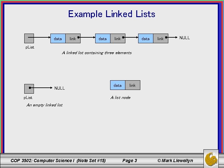 Example Linked Lists data link NULL p. List A linked list containing three elements