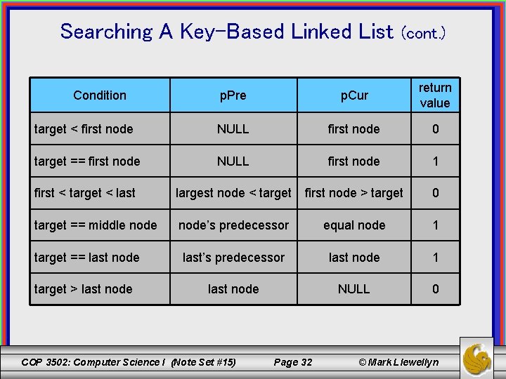 Searching A Key-Based Linked List (cont. ) p. Pre p. Cur return value target