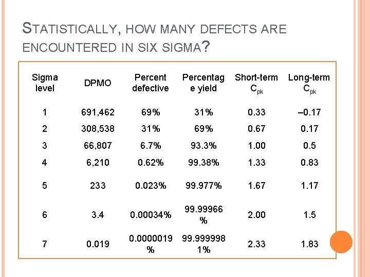 STATISTICALLY, HOW MANY DEFECTS ARE ENCOUNTERED IN SIX SIGMA? Sigma level DPMO Percent defective