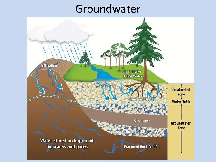 Groundwater 