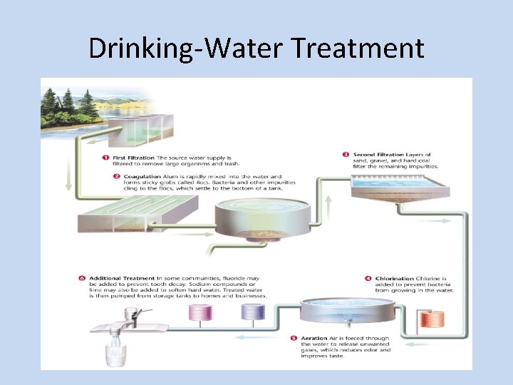 Drinking-Water Treatment 