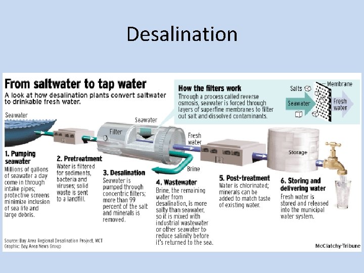 Desalination 