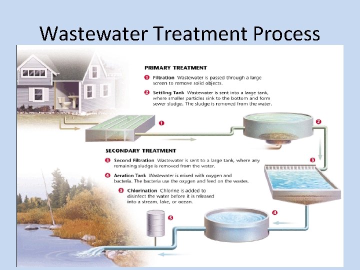 Wastewater Treatment Process 