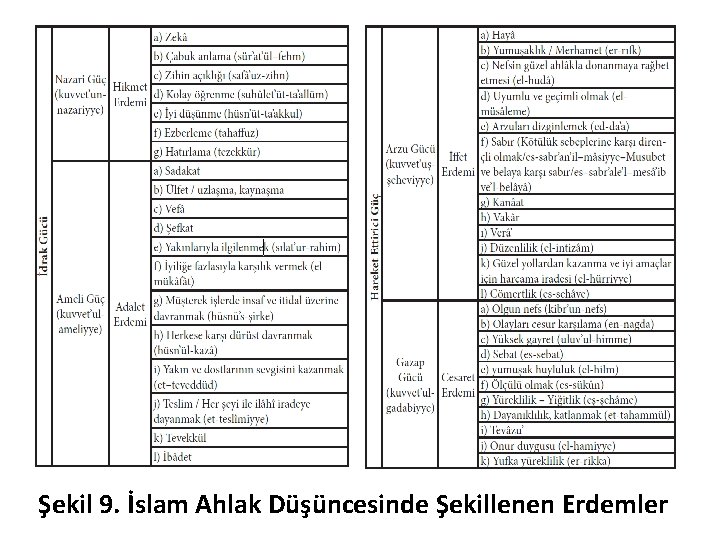 Şekil 9. İslam Ahlak Düşüncesinde Şekillenen Erdemler 