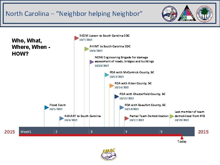 North Carolina – “Neighbor helping Neighbor” NCEM Liaison to South Carolina EOC Who, What,