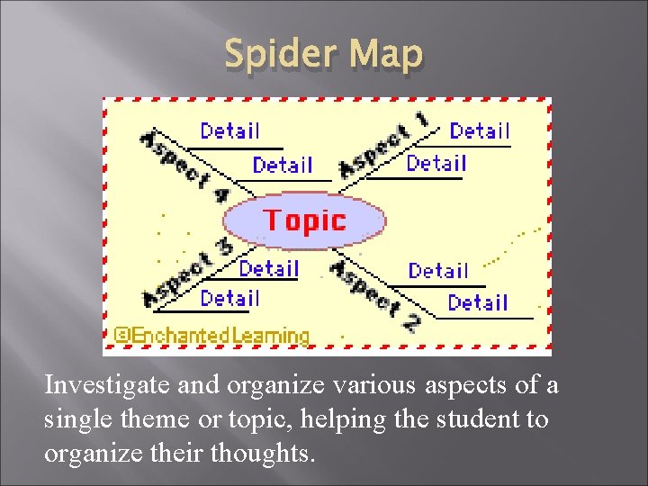 Spider Map Investigate and organize various aspects of a single theme or topic, helping