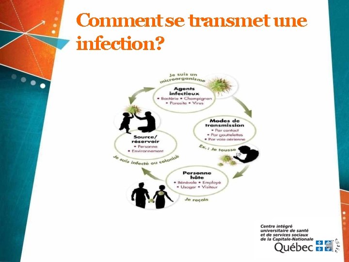 Comment se transmet une infection? 