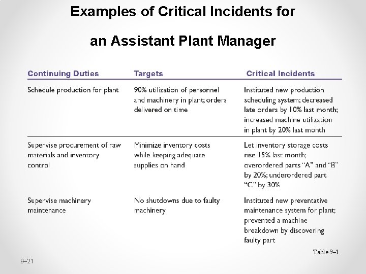 Examples of Critical Incidents for an Assistant Plant Manager Table 9– 1 9– 21