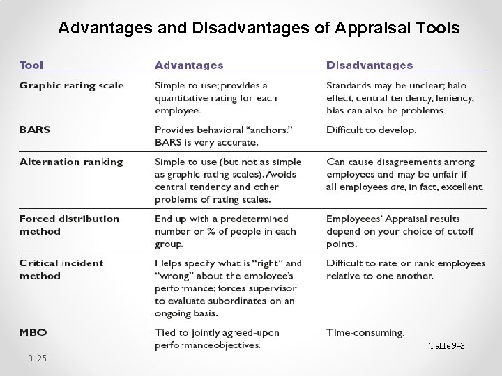 Advantages and Disadvantages of Appraisal Tools Table 9– 3 9– 25 