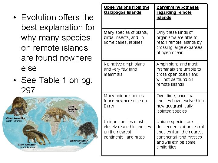  • Evolution offers the best explanation for why many species on remote islands