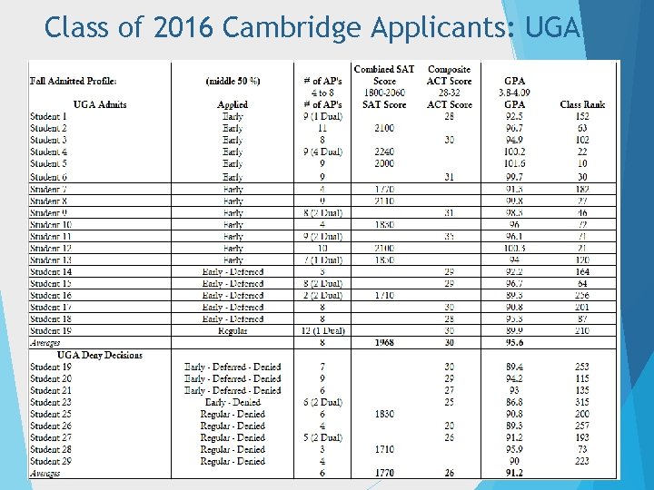 Class of 2016 Cambridge Applicants: UGA 