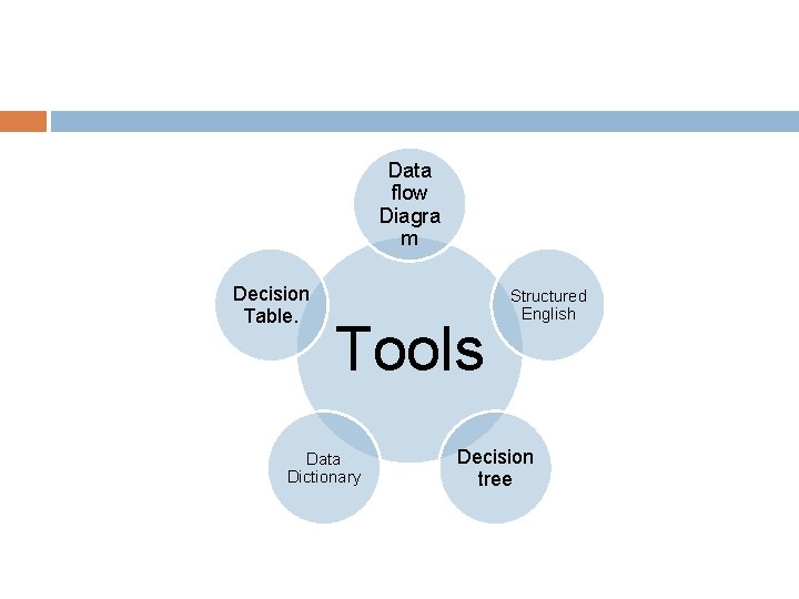 Data flow Diagra m Decision Table. Tools Data Dictionary Structured English Decision tree 