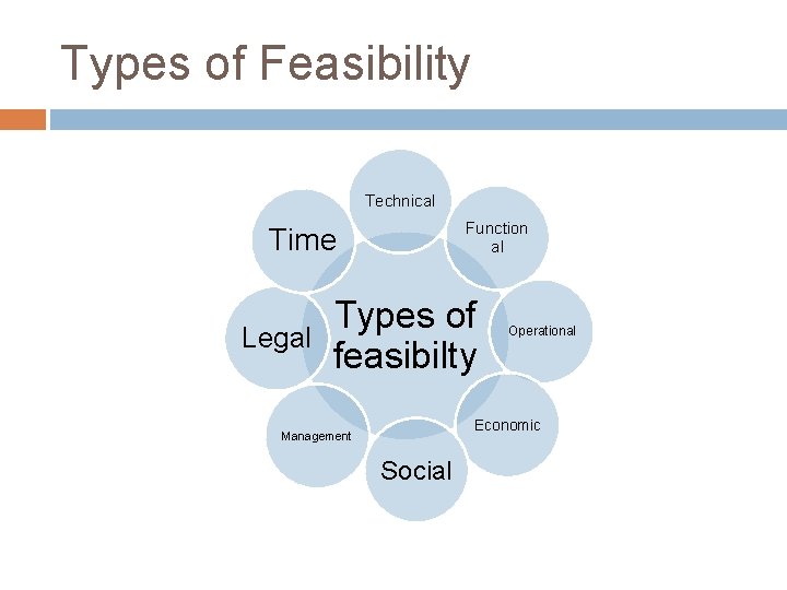 Types of Feasibility Technical Function al Time Legal Types of feasibilty Operational Economic Management