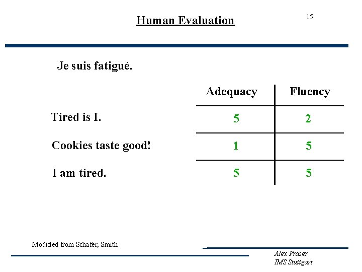Human Evaluation 15 Je suis fatigué. Adequacy Fluency Tired is I. 5 2 Cookies
