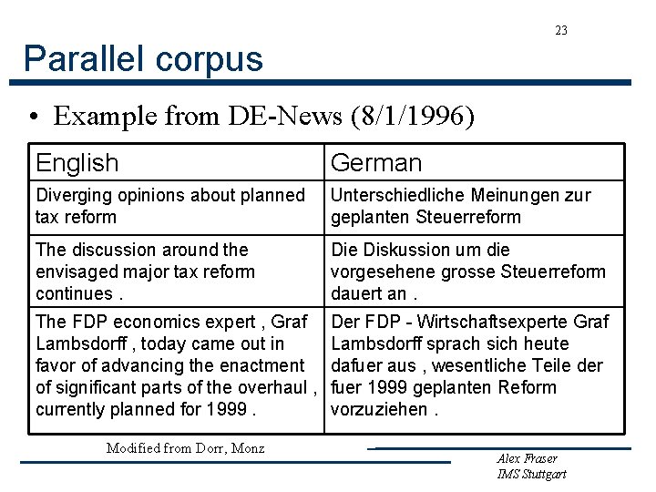 23 Parallel corpus • Example from DE-News (8/1/1996) English German Diverging opinions about planned