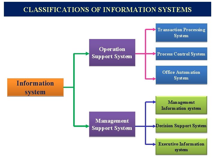 CLASSIFICATIONS OF INFORMATION SYSTEMS Transaction Processing System Operation Support System Process Control System Office