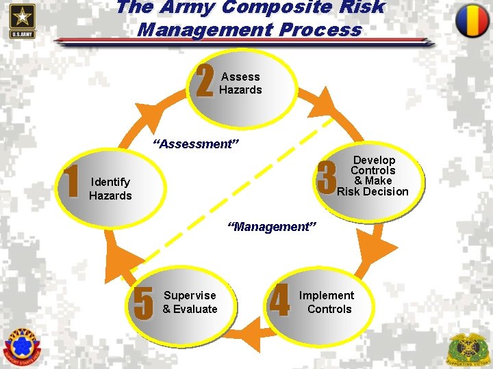 The Army Composite Risk Management Process 2 Assess Hazards “Assessment” 1 3 Develop Controls