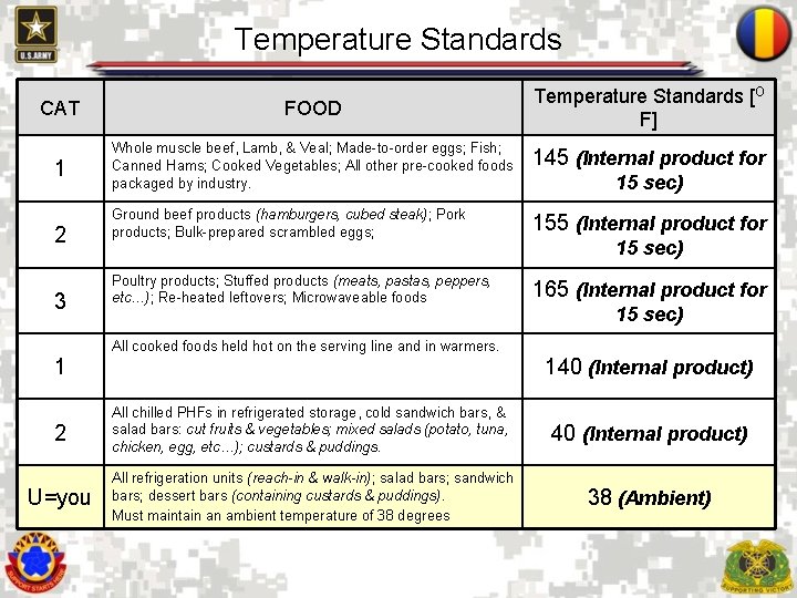 Temperature Standards [O F] CAT FOOD 1 Whole muscle beef, Lamb, & Veal; Made-to-order