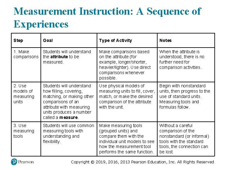 Measurement Instruction: A Sequence of Experiences Step Goal Type of Activity Notes 1. Make