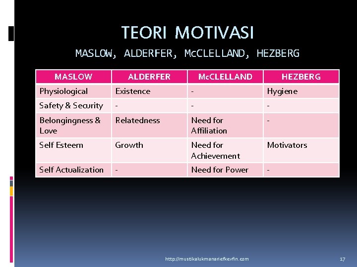 TEORI MOTIVASI MASLOW, ALDERFER, Mc. CLELLAND, HEZBERG MASLOW ALDERFER Mc. CLELLAND HEZBERG Physiological Existence