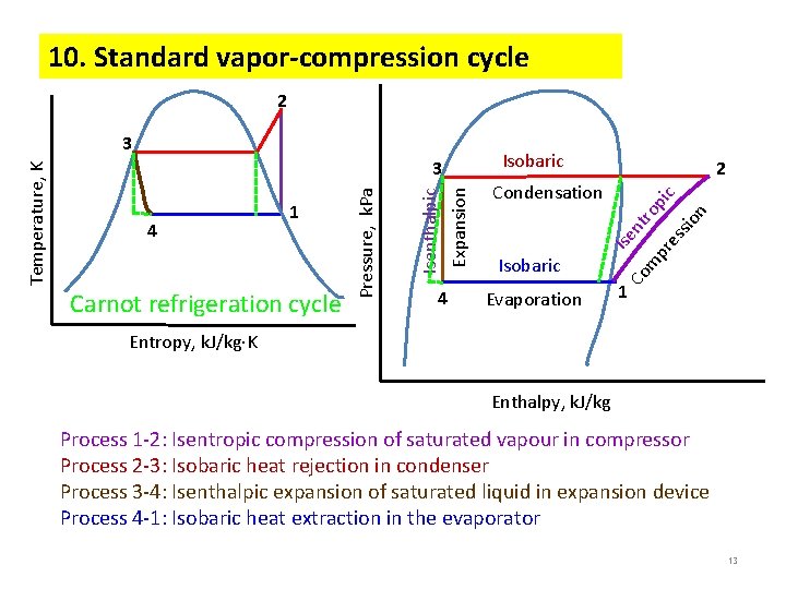 10. Standard vapor-compression cycle 2 Carnot refrigeration cycle 2 Evaporation n io ss m