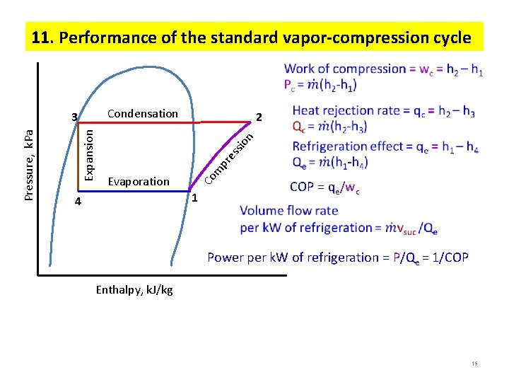 11. Performance of the standard vapor-compression cycle Condensation Evaporation m pr es sio n