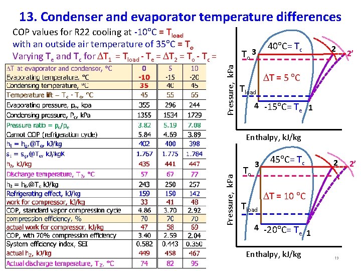 13. Condenser and evaporator temperature differences Pressure, k. Pa To 3 Tload 40 C=