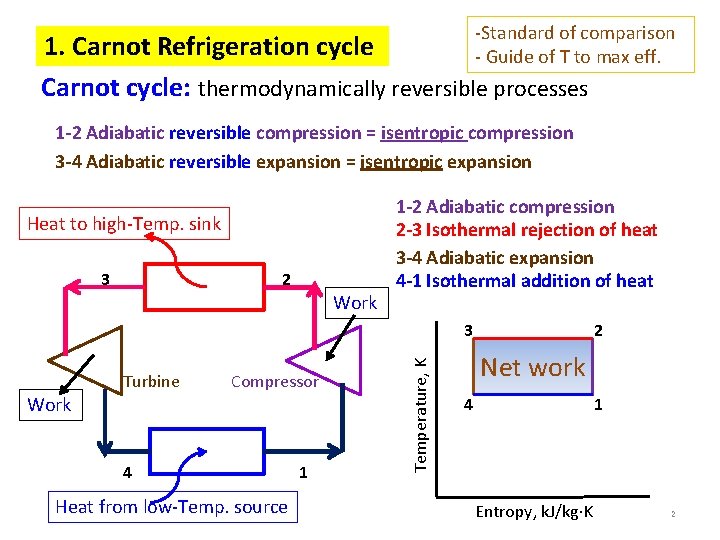 -Standard of comparison - Guide of T to max eff. 1. Carnot Refrigeration cycle