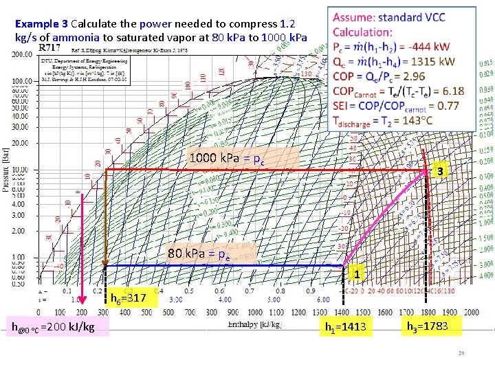 Example 3 Calculate the power needed to compress 1. 2 kg/s of ammonia to