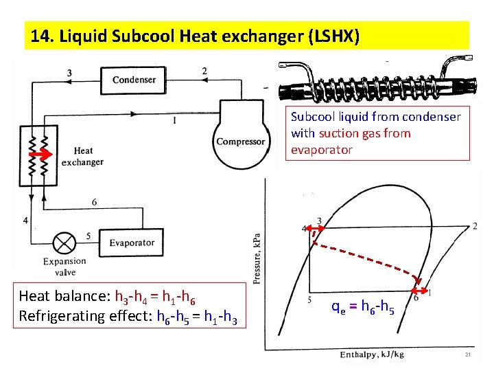 14. Liquid Subcool Heat exchanger (LSHX) Subcool liquid from condenser with suction gas from