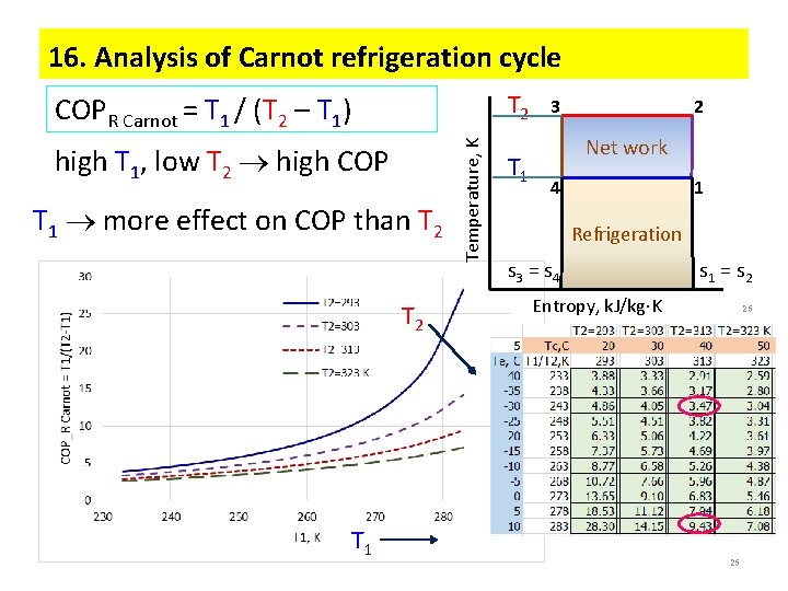 16. Analysis of Carnot refrigeration cycle T 2 high T 1, low T 2