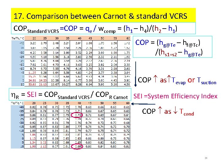 17. Comparison between Carnot & standard VCRS COPStandard VCRS =COP = qe / wcomp