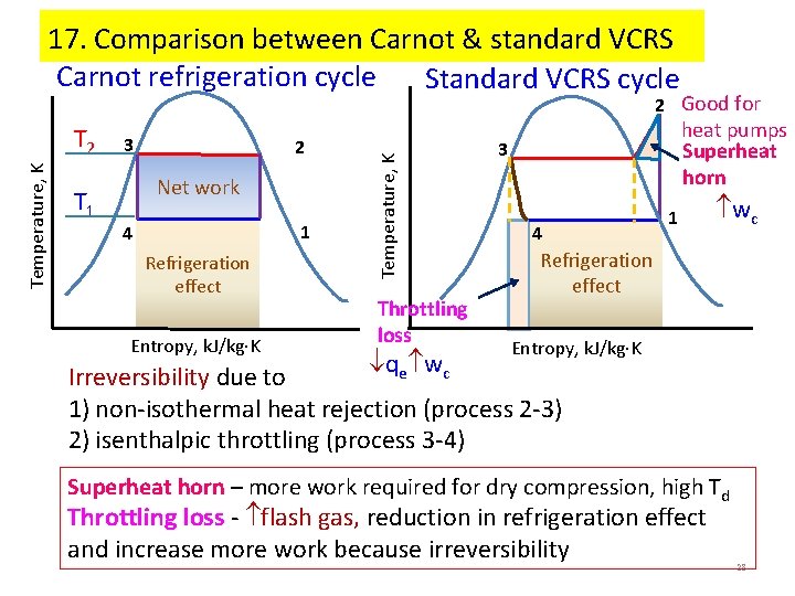 17. Comparison between Carnot & standard VCRS Carnot refrigeration cycle Standard VCRS cycle Temperature,