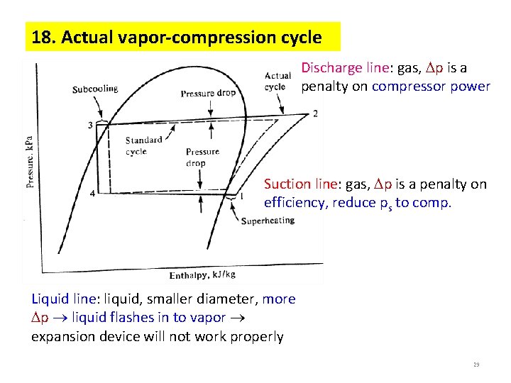 18. Actual vapor-compression cycle Discharge line: gas, p is a penalty on compressor power