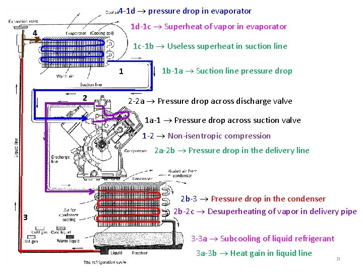 4 -1 d pressure drop in evaporator 1 d-1 c Superheat of vapor in