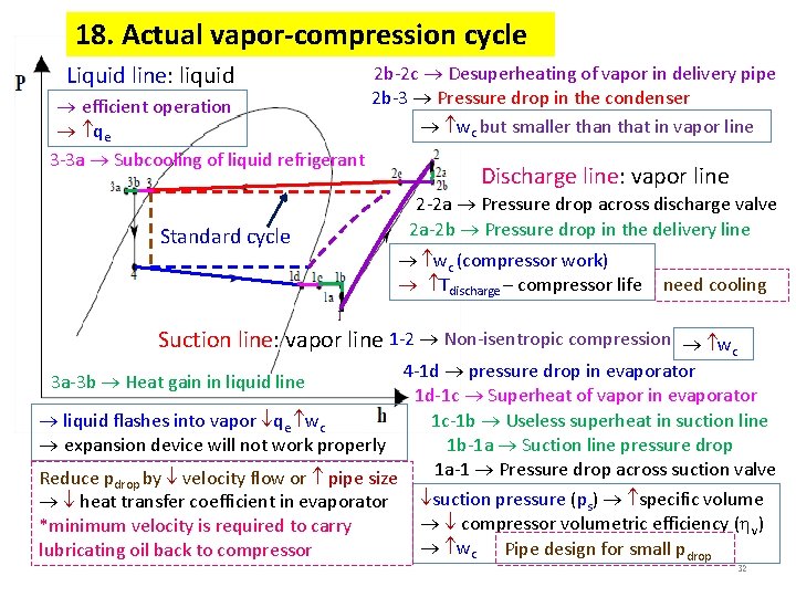 18. Actual vapor-compression cycle Liquid line: liquid efficient operation qe 3 -3 a Subcooling