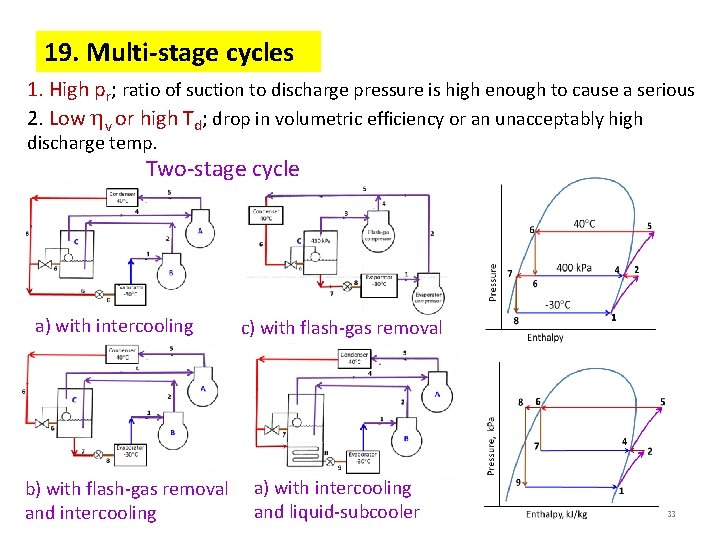 19. Multi-stage cycles 1. High pr; ratio of suction to discharge pressure is high