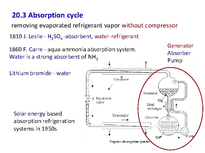 20. 3 Absorption cycle removing evaporated refrigerant vapor without compressor 1810 J. Leslie -
