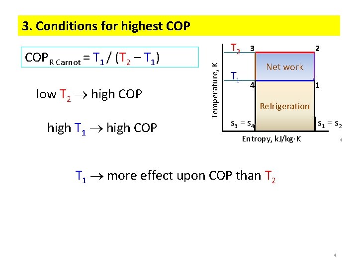 3. Conditions for highest COP low T 2 high COP high T 1 high